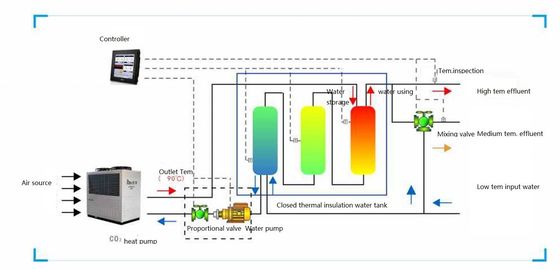 CO2 R744 90c Dereceye Kadar Yüksek Sıcaklık Isı Pompası